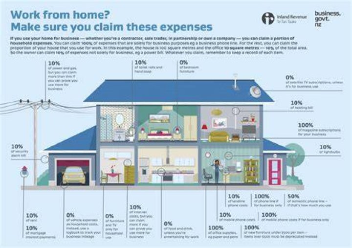 Can you claim part of your mortgage if you work from home?