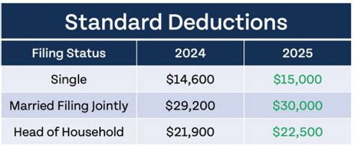 Can you deduct contributions if you take the standard deduction?
