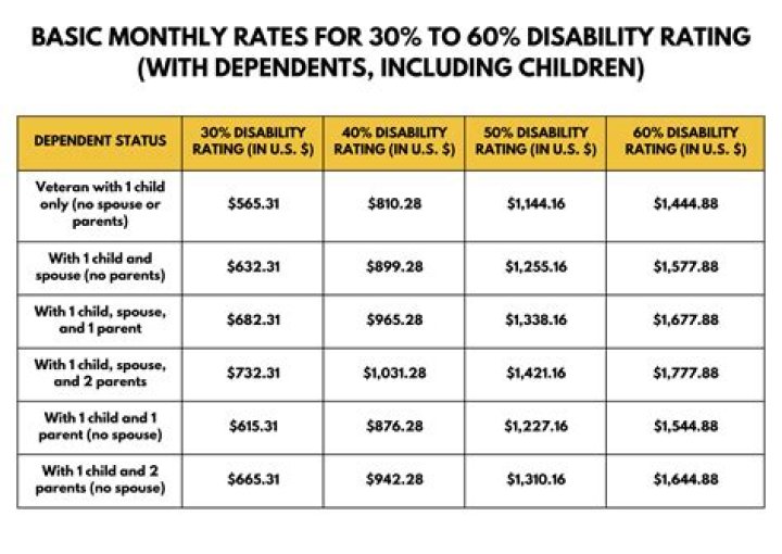 Do you get paid for partial disability?