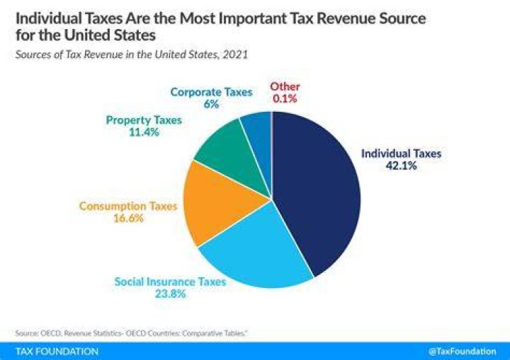 Do you have to pay taxes on money brought into the US?