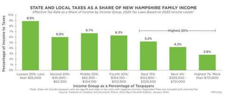 Does NH require income tax?