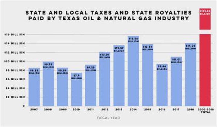 How are oil royalties taxed in Texas?