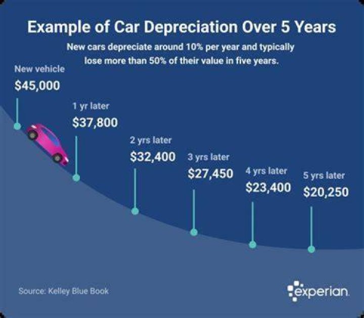 How many years do you depreciate?