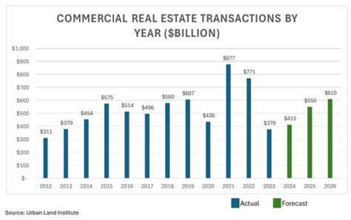 How many years is commercial real estate depreciated over?