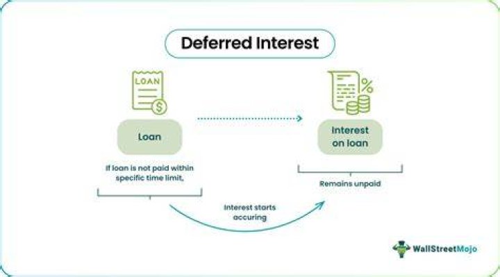 Is deferred interest tax deductible?