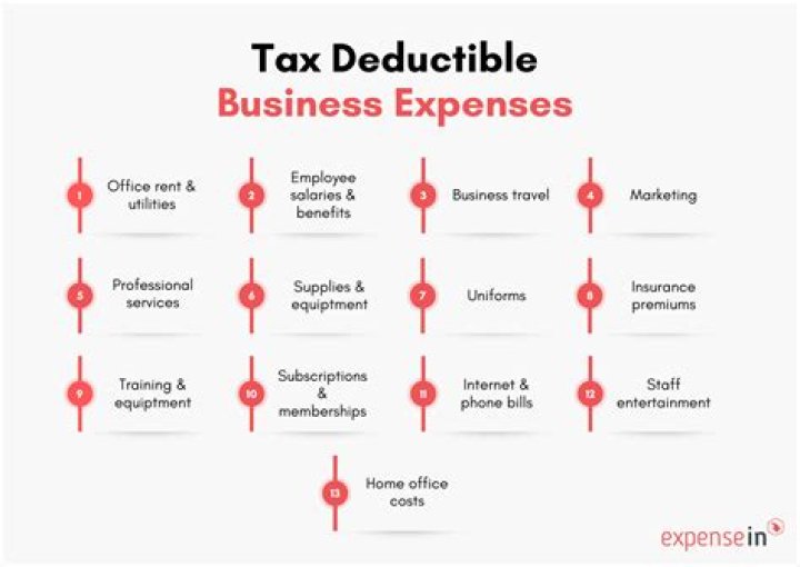 Is loss of income tax deductible?