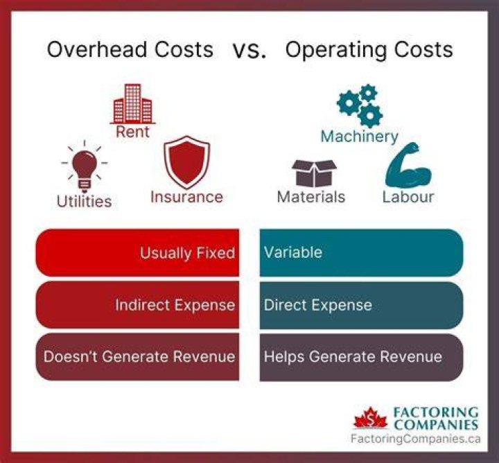 What are overhead costs in farming?