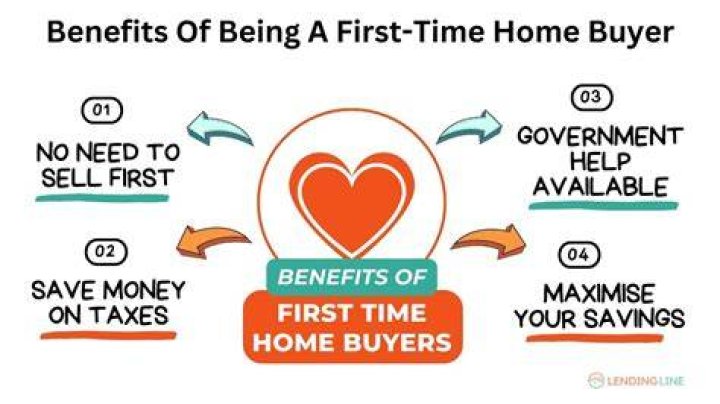 What benefits can a first time home buyer get?