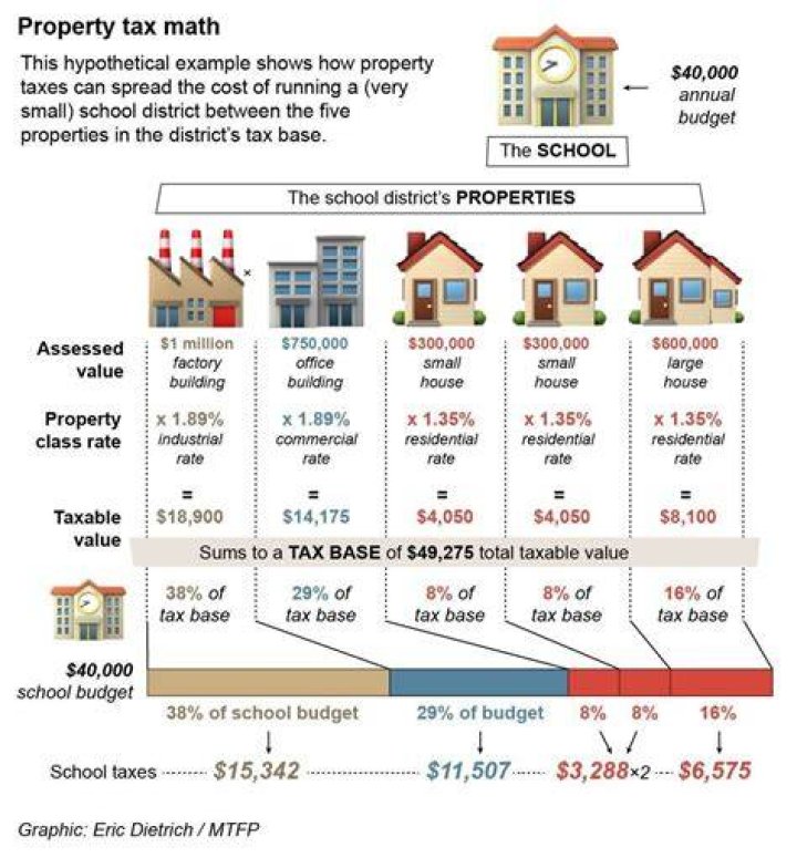 What causes school taxes to increase?