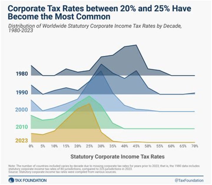 What do corporate taxes have to do with profit?