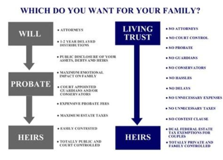 What happens when the trustee of a living trust dies?