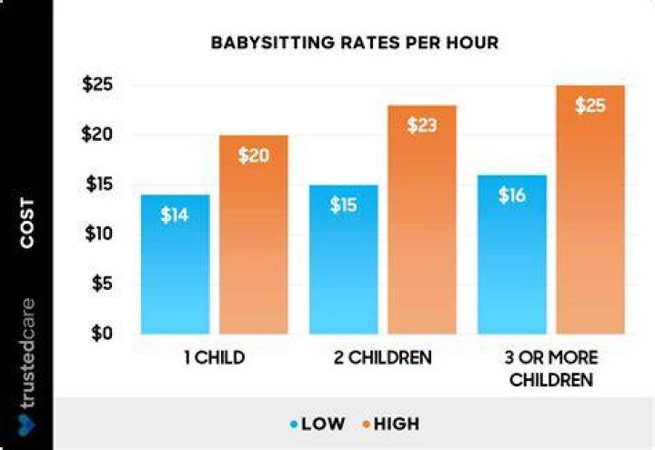 What is a good hourly rate for babysitting one child?