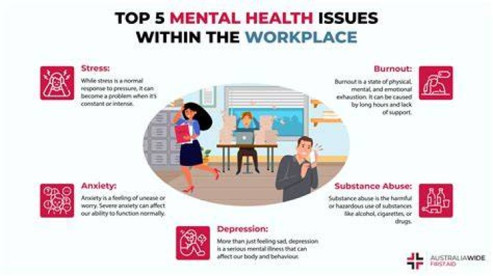 What is one of the most common health issues in the workplace?
