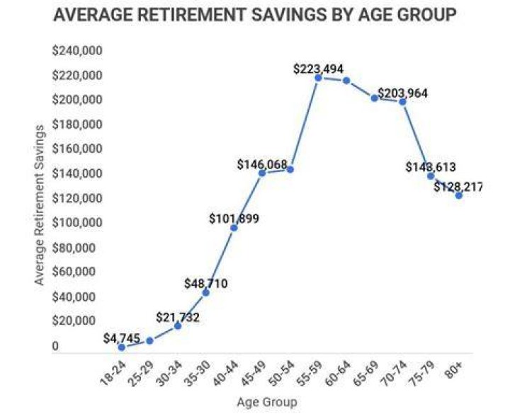 What is the average retirement savings for a 64 year old?