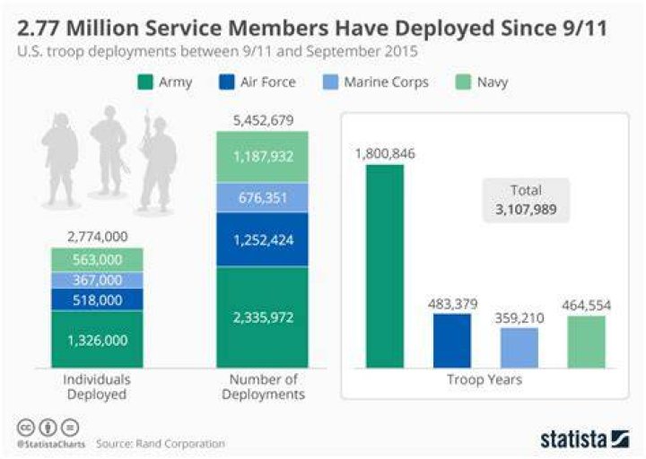 What percentage of soldiers get deployed?